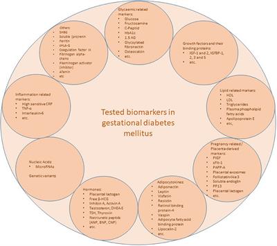 Controversies in Screening and Diagnostic Criteria for Gestational Diabetes in Early and Late Pregnancy